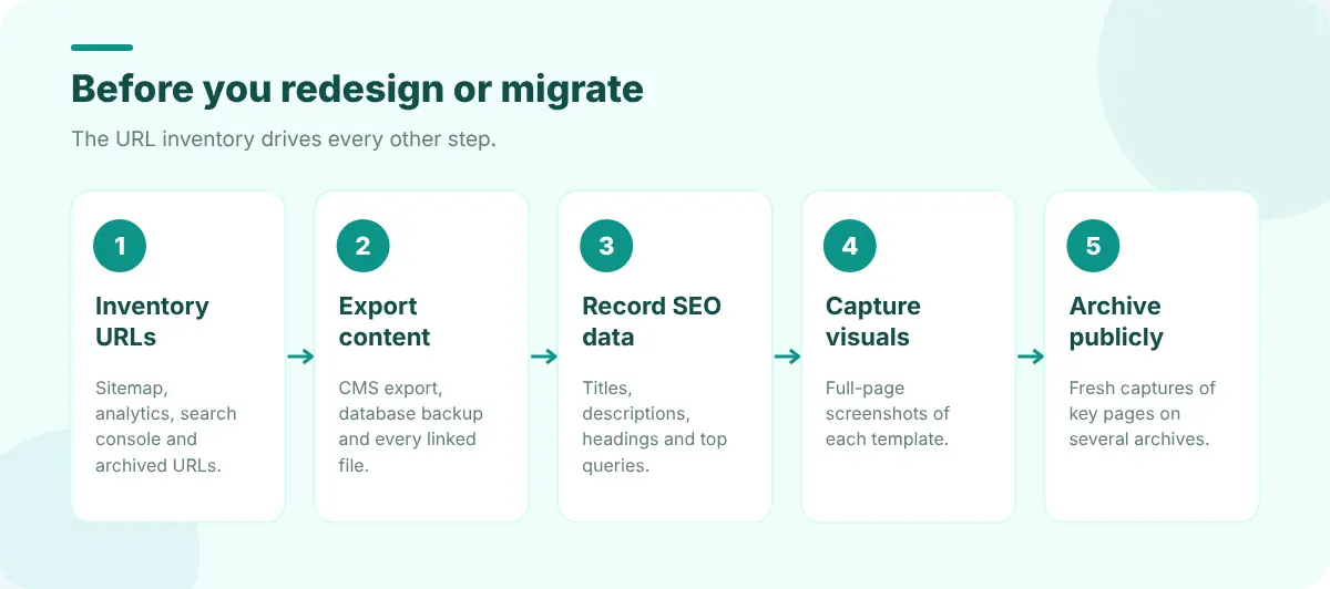 Five steps: inventory URLs, export content, record SEO data, capture visuals, archive publicly