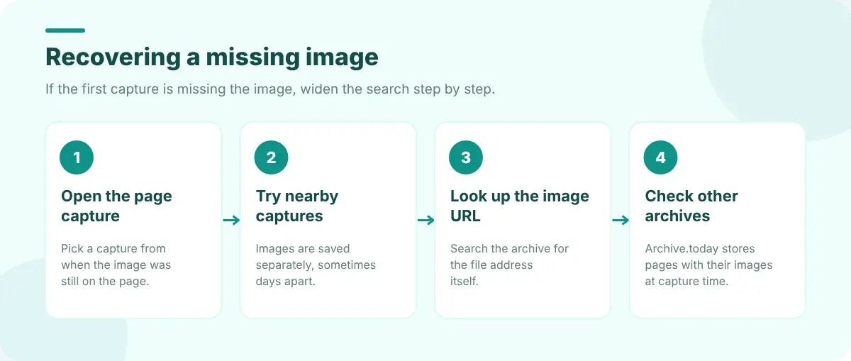 Steps to recover an image: open the page capture, try nearby captures, look up the image URL, check other archives
