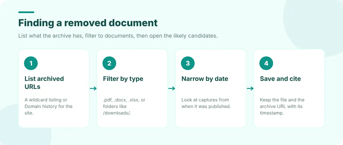 Steps to find a removed document: list archived URLs, filter by file type, open captures, save and cite