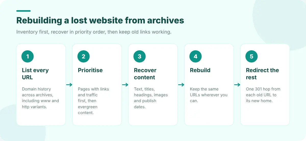 Five steps: list every archived URL, prioritise pages, save text and images, rebuild the site, redirect old URLs