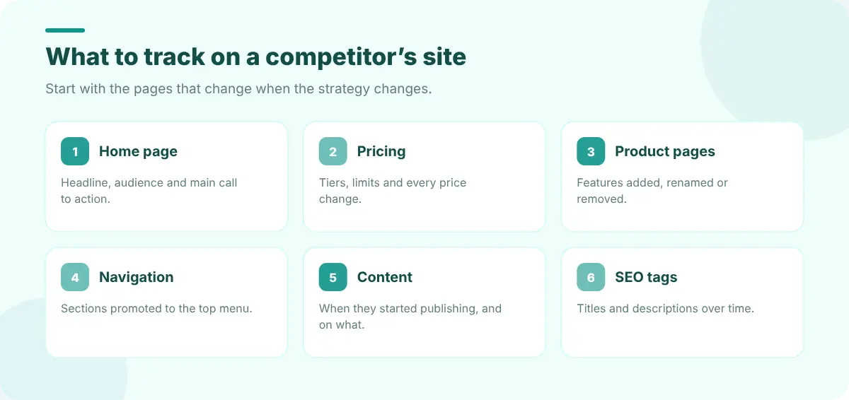 Six things to track on a competitor's site: home page message, pricing, product pages, navigation, content and SEO tags