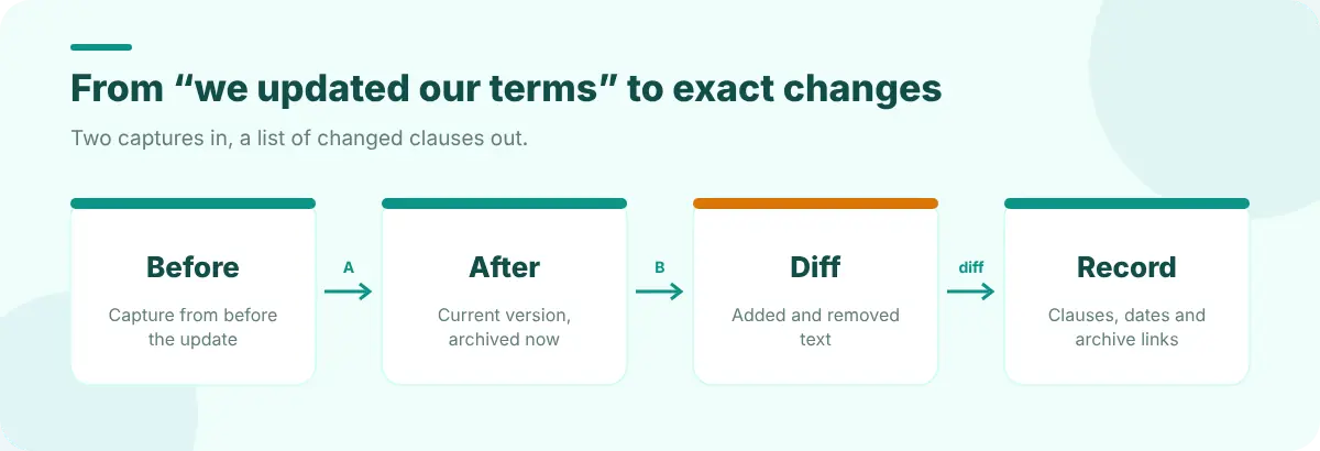 Flow from an older archived capture and the current capture, through a text diff, to a list of added and removed clauses