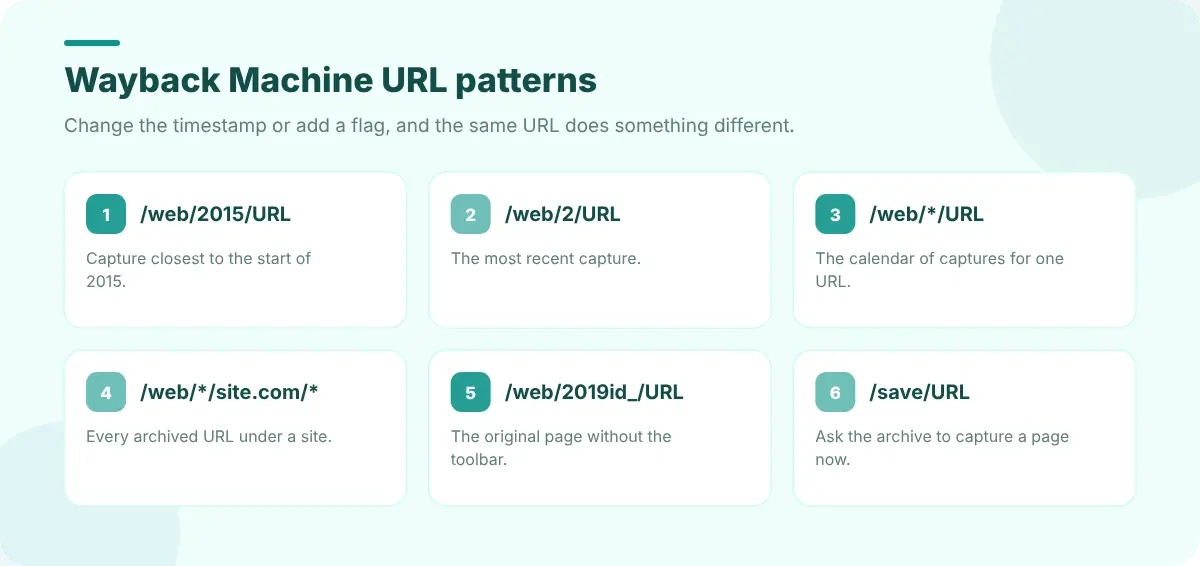 The parts of a Wayback Machine URL: the archive host, a timestamp, an optional flag and the original URL