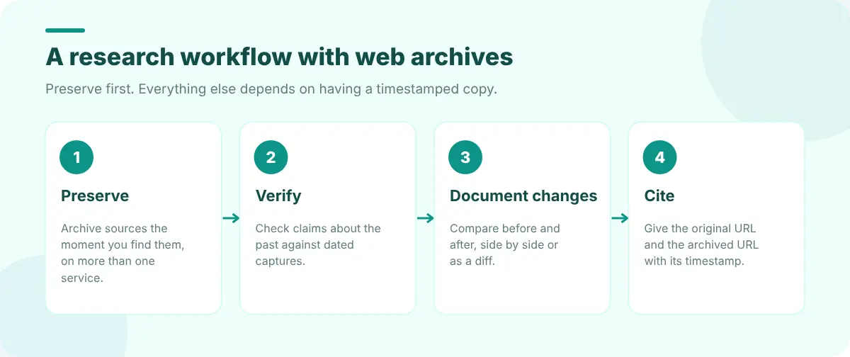 Four stages: preserve sources, verify claims, document changes, cite archived copies