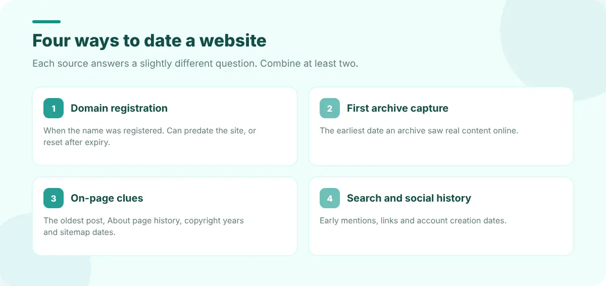 Four sources of a website's age: domain registration, first archive capture, on-page clues and search history
